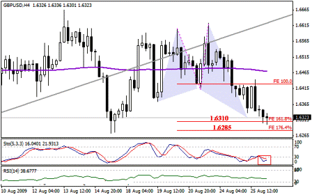 التحليل اليومي للعملات - الرسم البياني لزوج الجنية الاسترليني مقابل الدولار